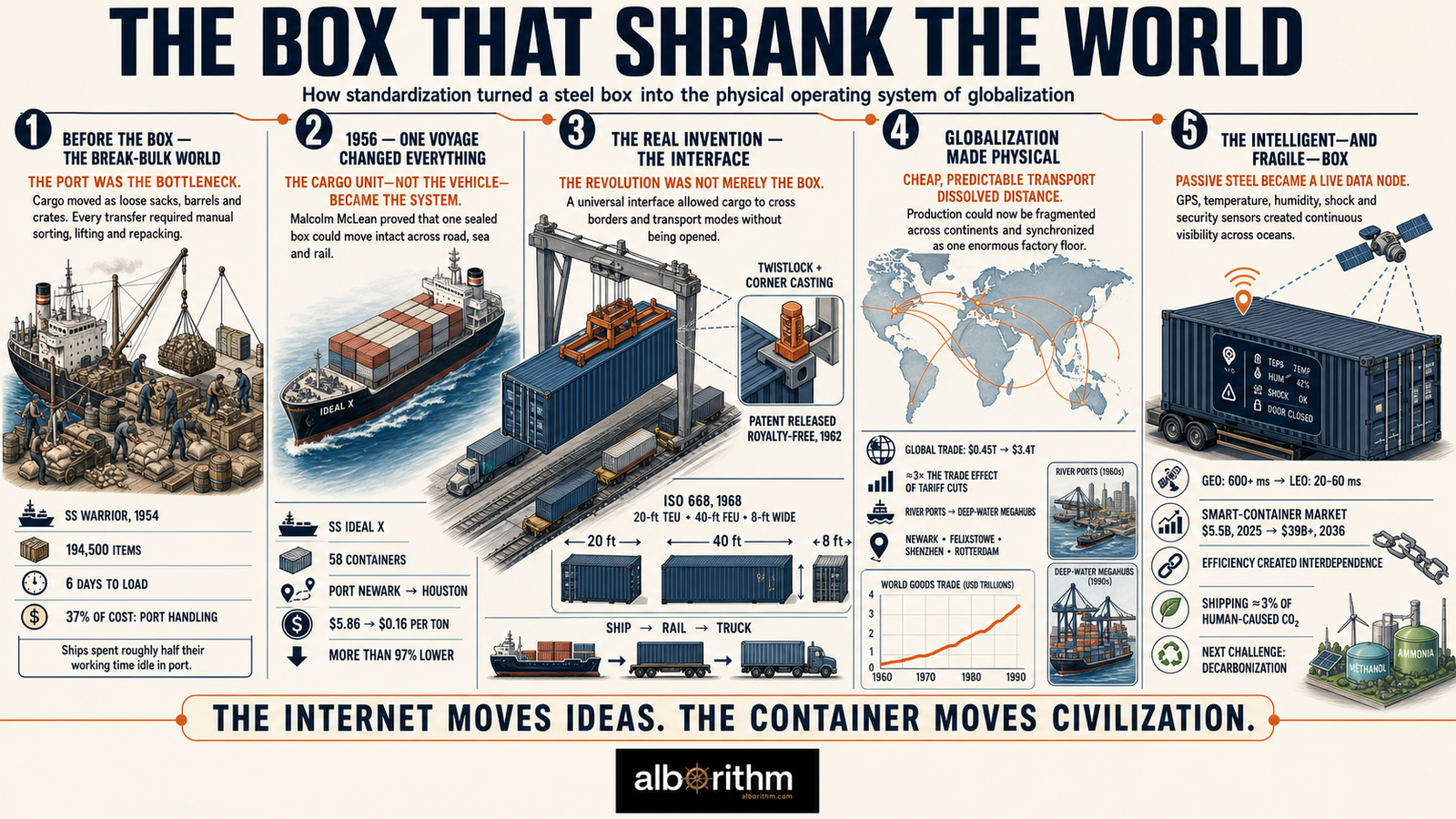 Detailed shipping container infographic showing how containerization transformed cargo handling, intermodal transport, global trade, ports and smart logistics.