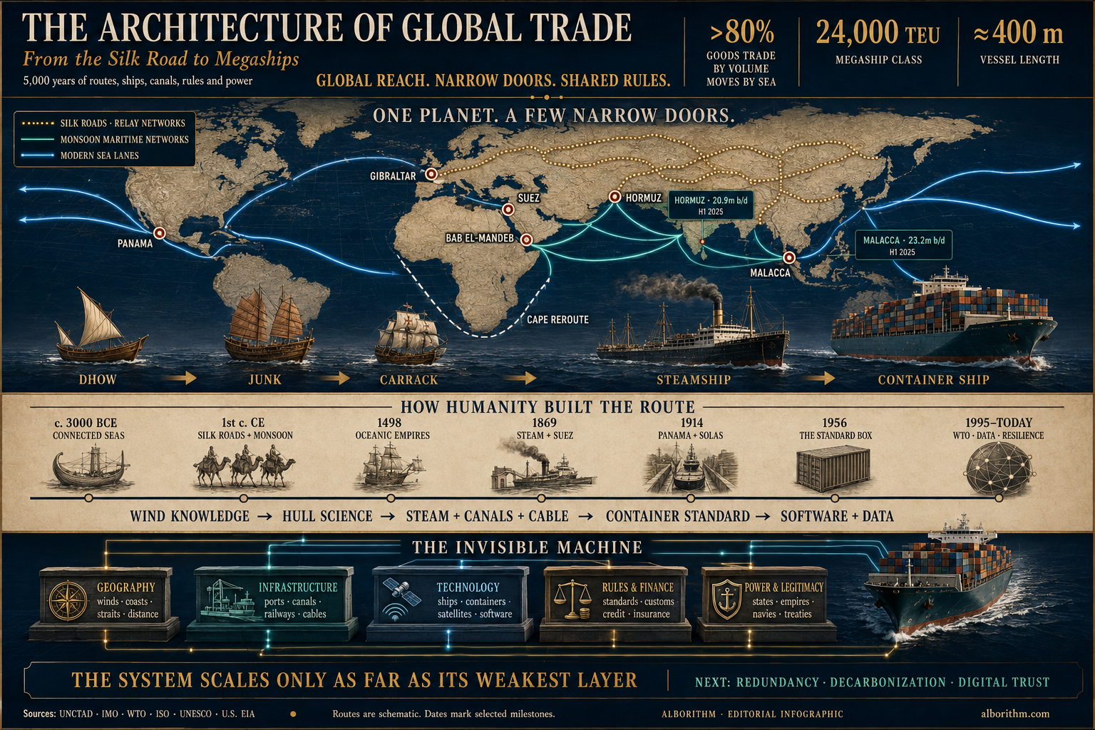 Architecture of Global Trade Infographic: Silk Road to MegaShips
