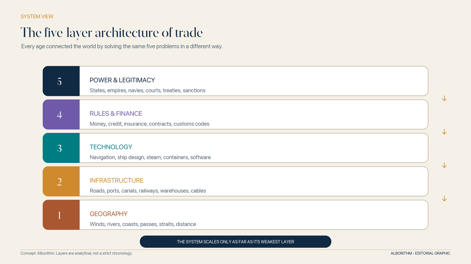 Every trading age solved the same five problems with different tools. Graphic: Alborithm.