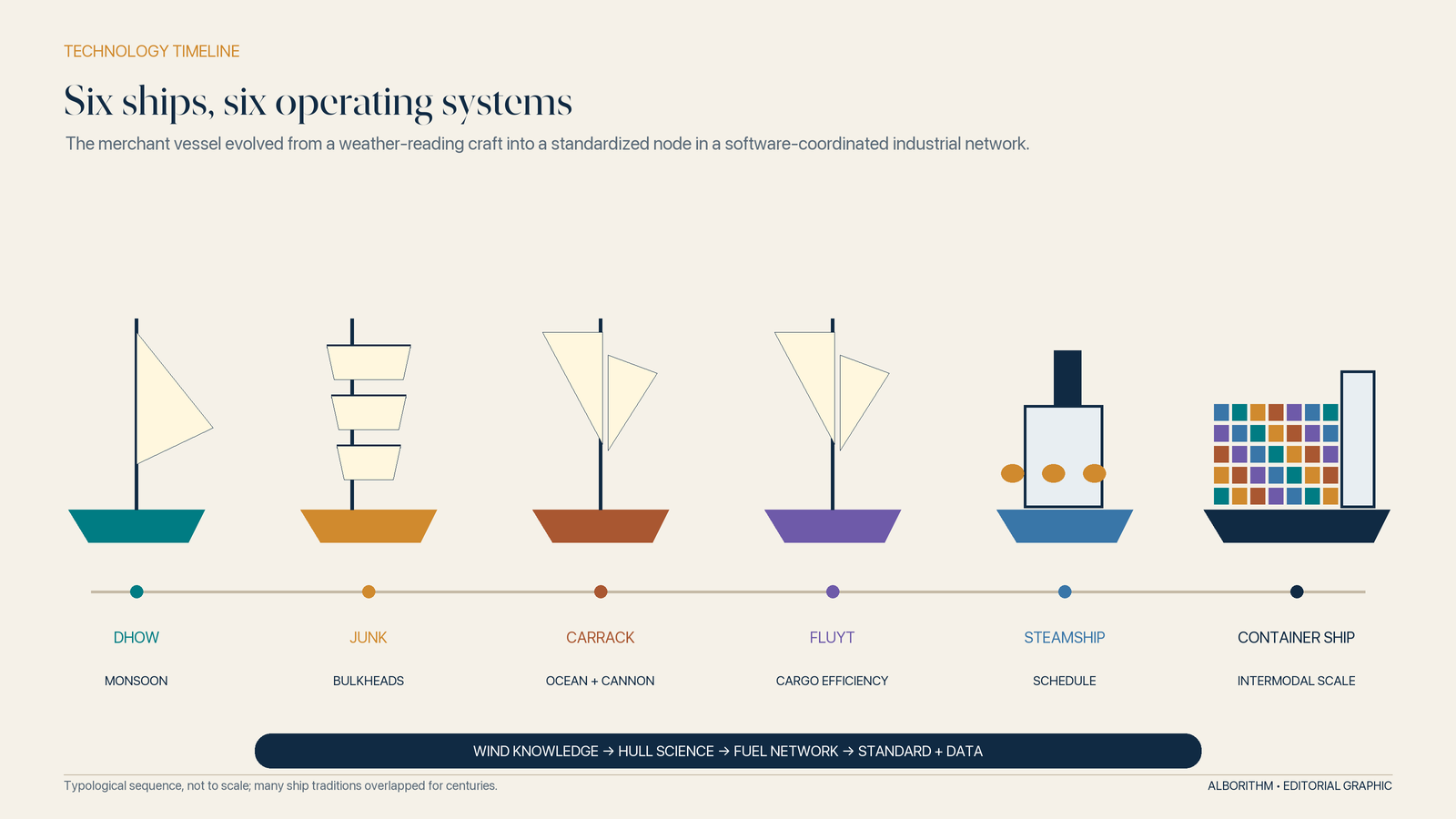 Six ship types, six operating logics. The sequence is typological, not to scale; vessel traditions overlapped for centuries. Graphic: Alborithm.