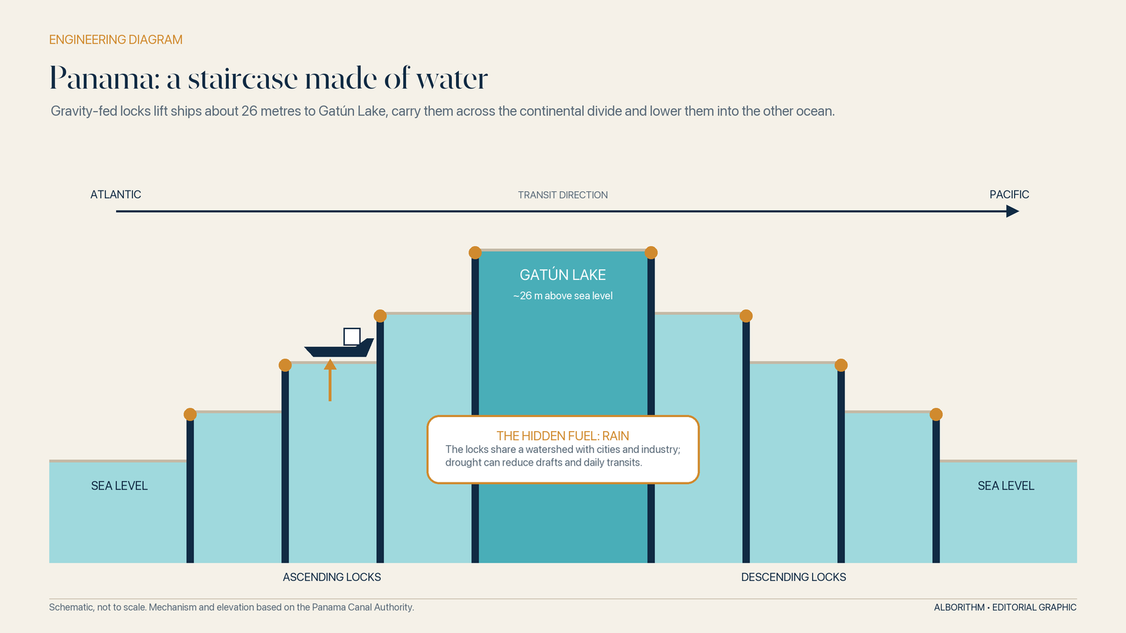 Panama is a staircase made of water. The locks are powered by gravity, but the usable water ultimately depends on the canal’s watershed. Schematic, not to scale. Graphic: Alborithm, based on the Panama Canal Authority.