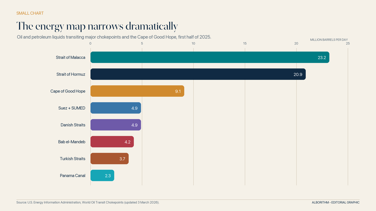 Malacca and Hormuz dominate oil-transit volumes. “Cape of Good Hope” is an alternative route rather than a narrow strait. Graphic: Alborithm, based on U.S. EIA data.