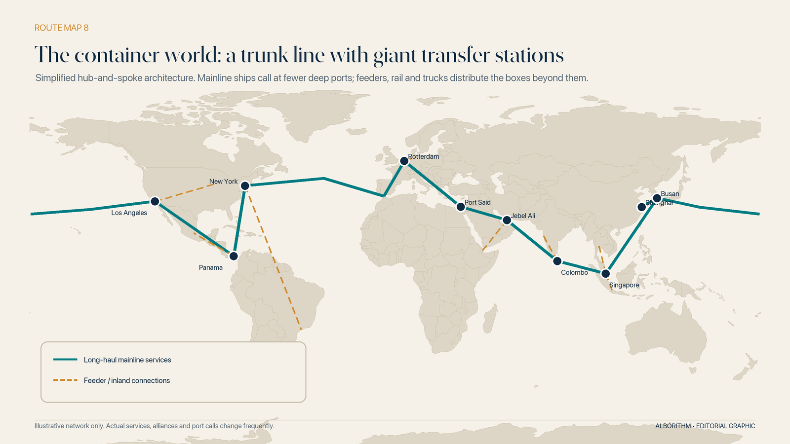 The container network resembles an airline system: very large vessels connect a limited set of hubs, while feeders, railways and trucks spread the cargo beyond them. Actual services and alliances change frequently. Graphic: Alborithm.