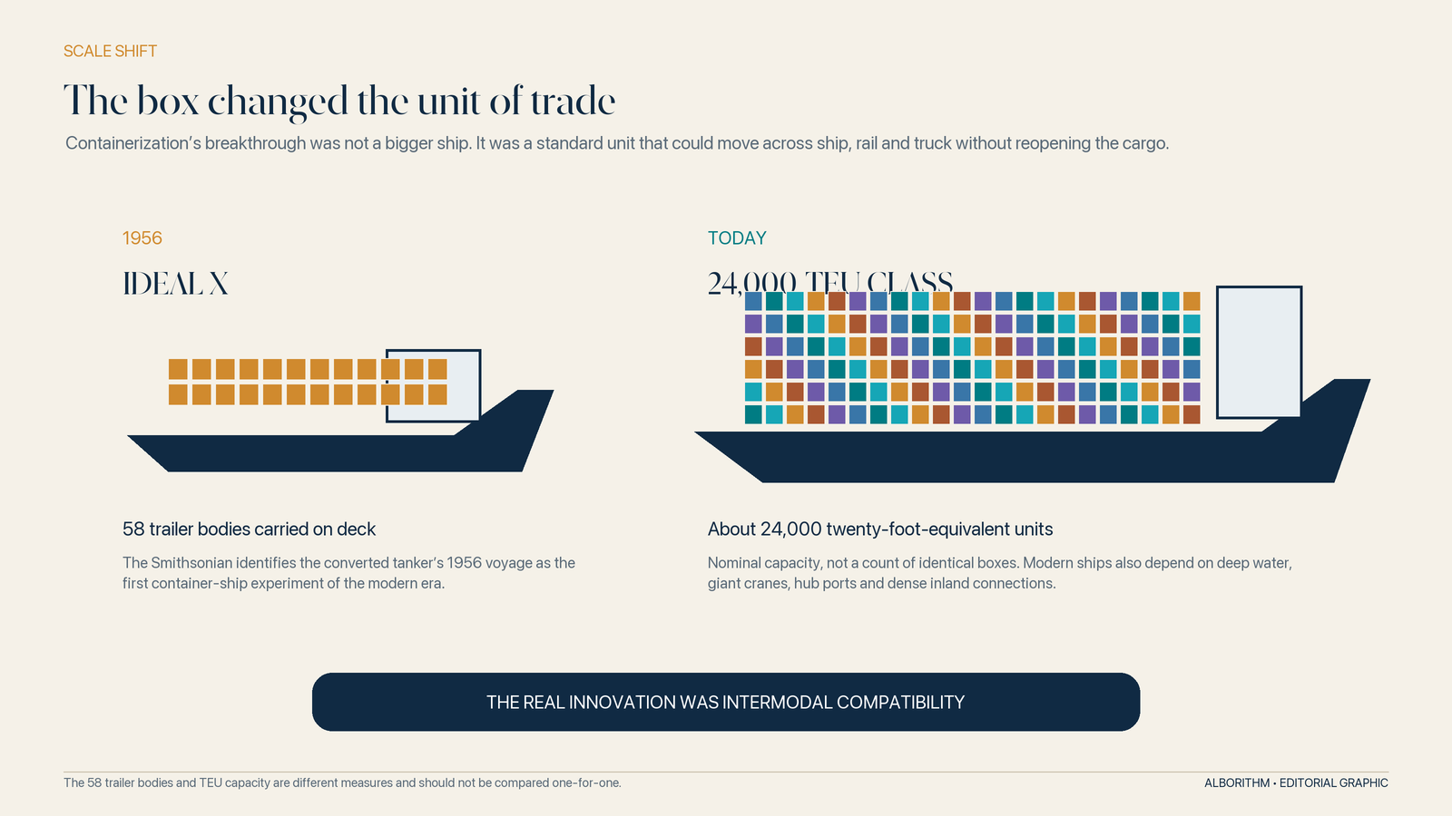 The numbers are not directly comparable—58 trailer bodies is a physical count; 24,000 TEU is nominal capacity—but the change in system scale is unmistakable. Graphic: Alborithm.