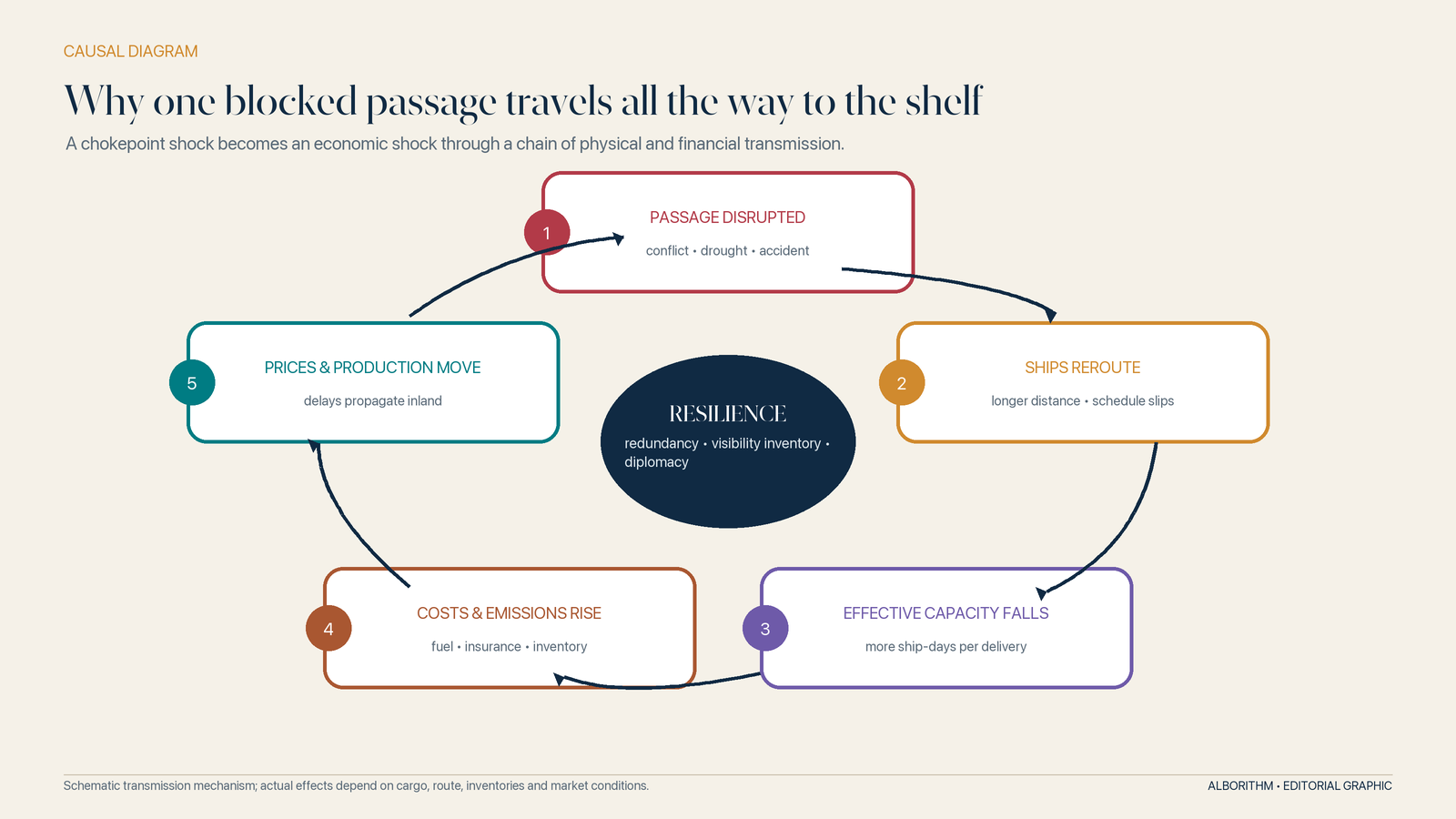 Why a local obstruction can become a global economic event. Graphic: Alborithm.
